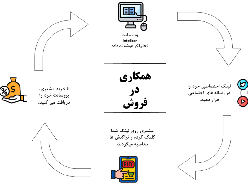 فرایند همکاری در فروش