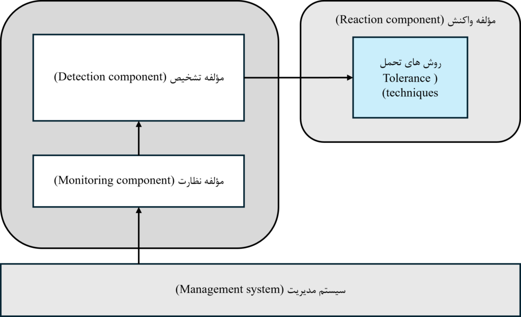Intrusion tolerance system