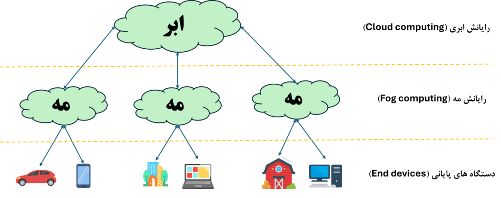 Fog computing