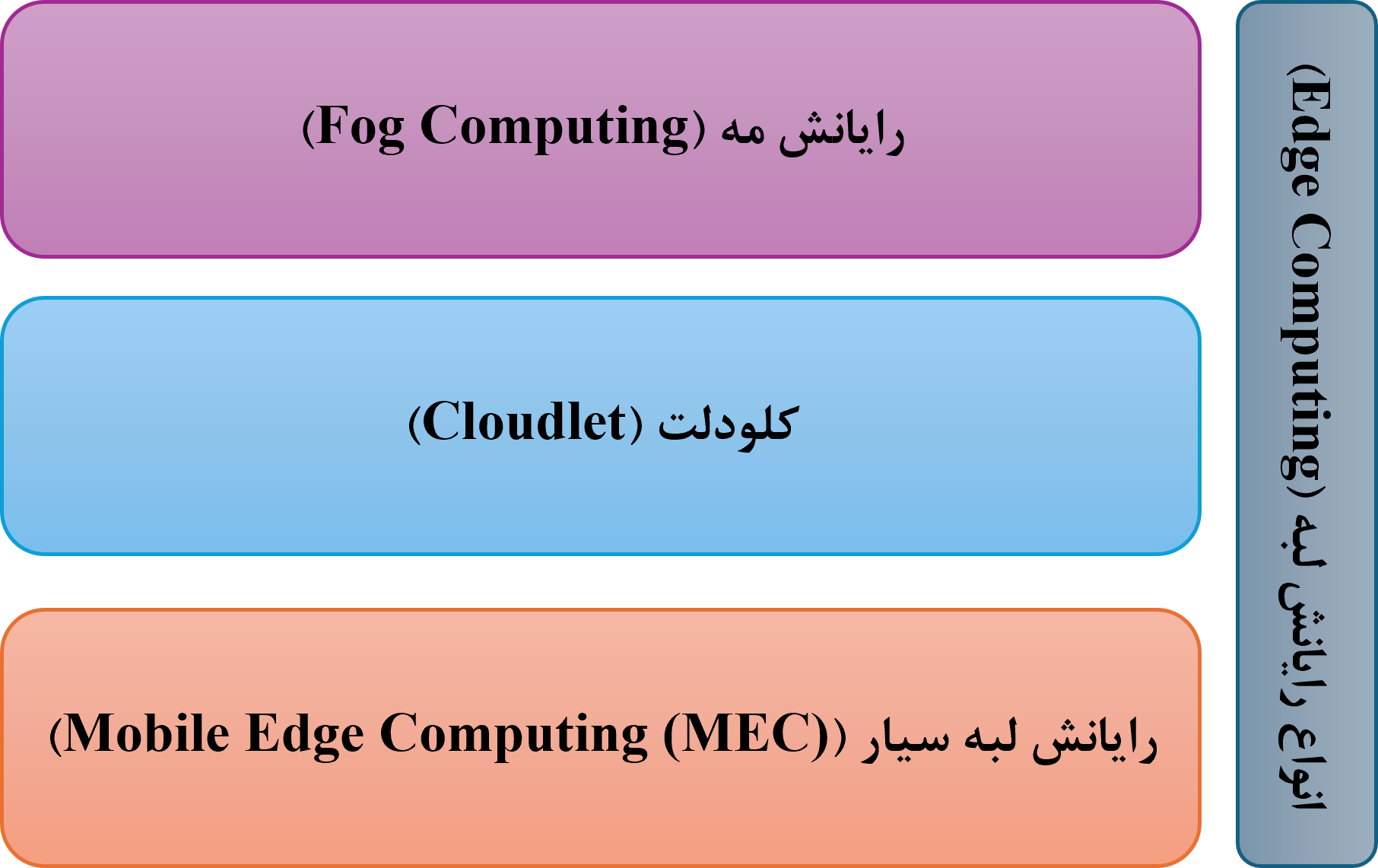 انواع رایانش لبه