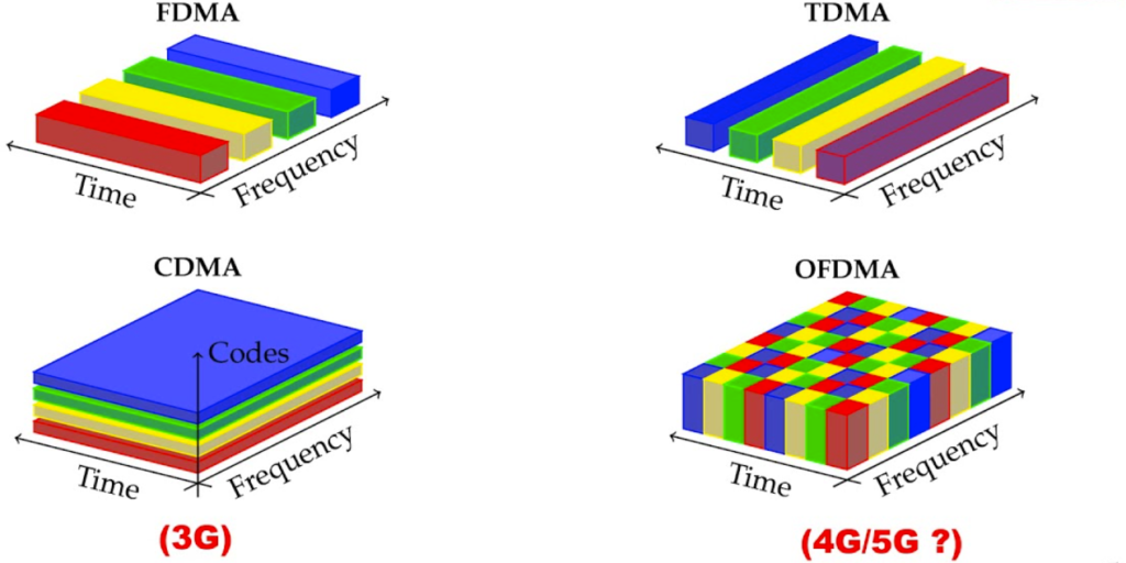 Multiple access techniques